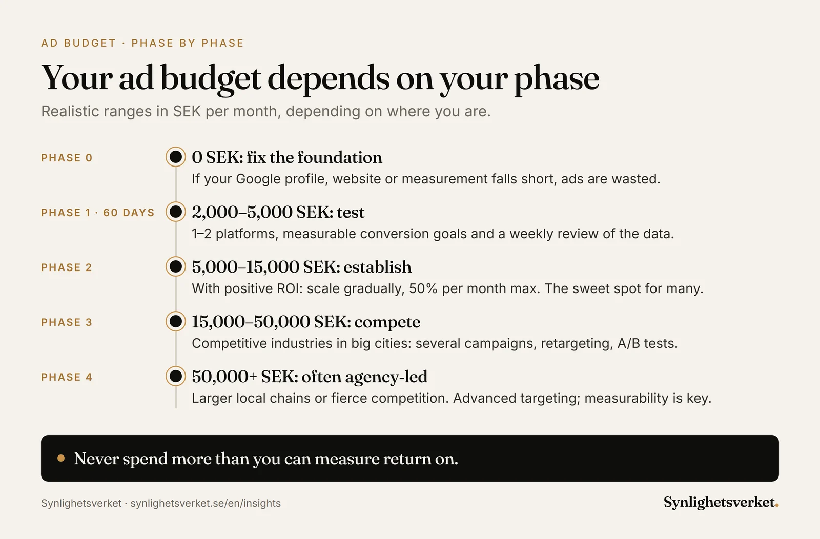 Timeline of ad budget in five phases: 0 SEK until the foundation is ready, 2,000–5,000 SEK a month in a 60-day test, 5,000–15,000 SEK with positive ROI, 15,000–50,000 SEK in competitive industries and 50,000+ SEK.