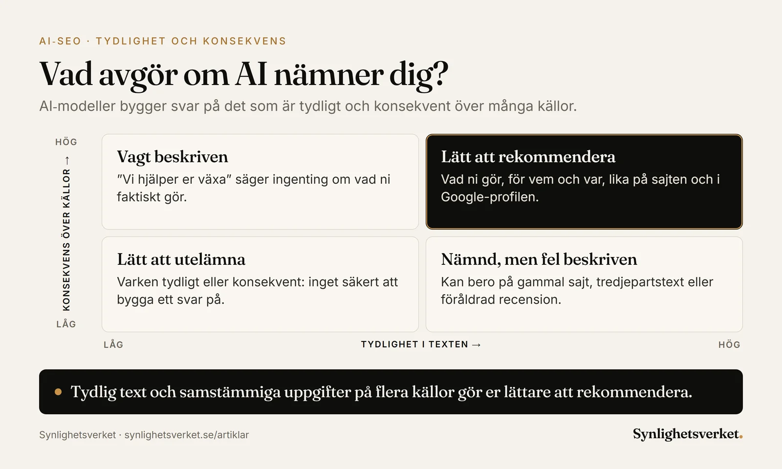 Matris över vad som avgör om AI-modeller nämner ditt företag: hur tydlig texten är på ena axeln, om uppgifterna är desamma på flera källor på den andra. Tydligt och samstämmigt gör dig lätt att rekommendera.