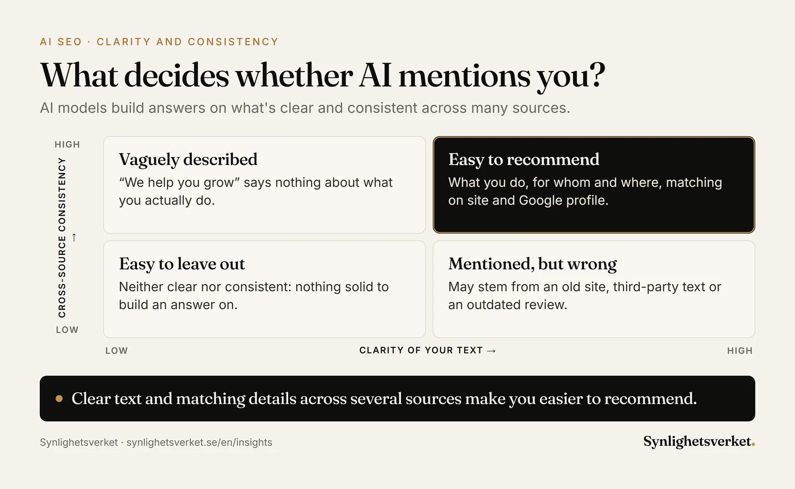 Matrix of what decides whether AI models mention your business: how clear your text is on one axis, whether your details match across sources on the other. Clear and consistent makes you easy to recommend.