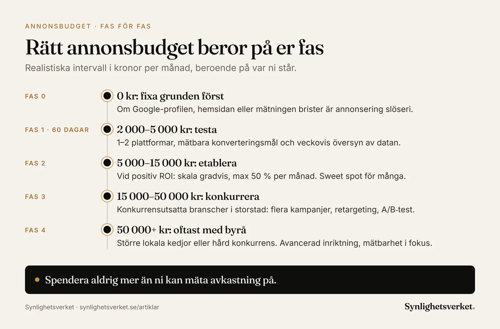 Tidslinje över annonsbudget i fem faser: 0 kr tills grunden är på plats, 2 000–5 000 kr i månaden i ett 60-dagarstest, 5 000–15 000 kr vid positiv ROI, 15 000–50 000 kr i konkurrensutsatta branscher och 50 000+ kr.