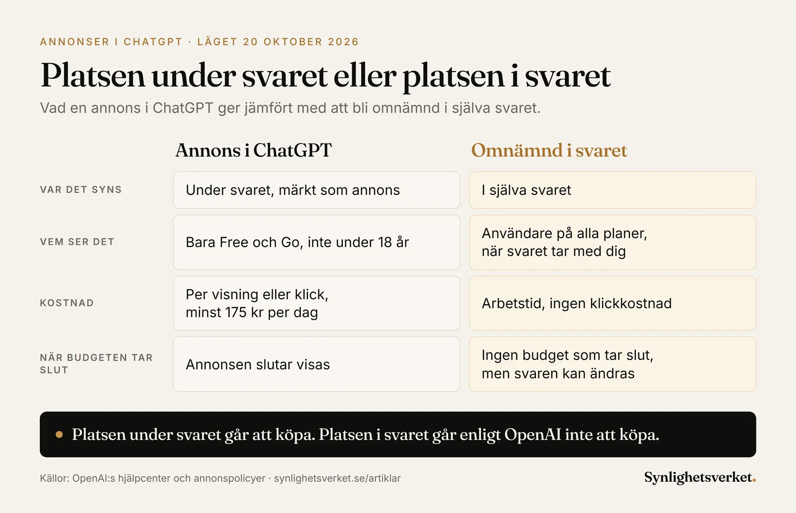 Jämförelse mellan en annons i ChatGPT och att bli omnämnd i svaret. Annonsen visas under svaret, märkt som annons, bara för användare på Free och Go som inte är under 18 år, kostar per visning eller klick med minst 175 kronor per dag och slutar visas när budgeten tar slut. Ett omnämnande står i själva svaret, kan visas för användare på alla planer, kostar arbetstid men inget per klick och är inte kopplat till någon budget, men svaren kan ändras.