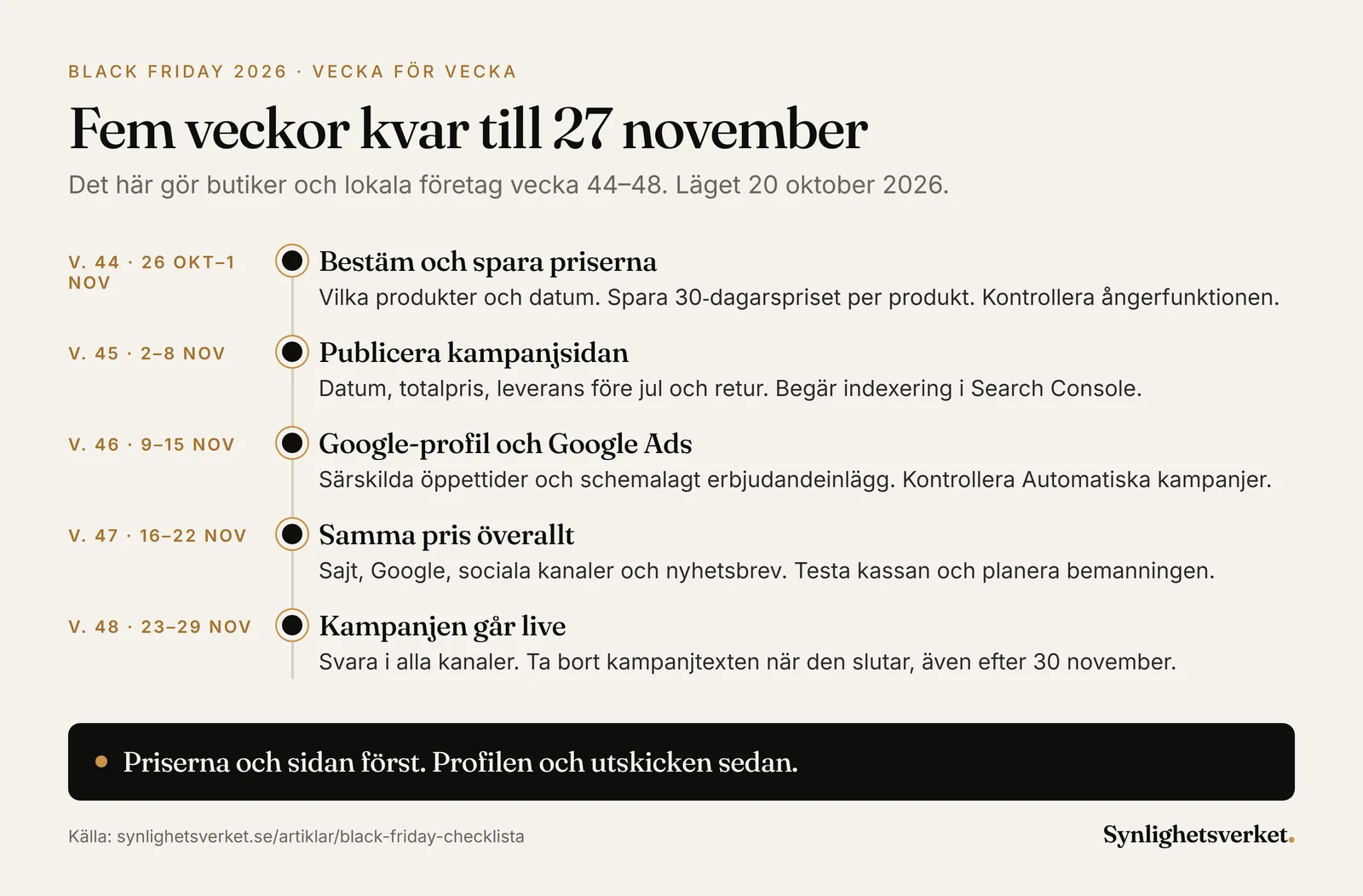 Tidslinje för Black Friday 2026 vecka för vecka: vecka 44 beslut om produkter och datum, sparade 30-dagarspriser och kontrollerad ångerfunktion, vecka 45 publicerad kampanjsida med datum, totalpris, leverans och retur, vecka 46 särskilda öppettider och erbjudandeinlägg i Google-profilen och kontroll av Automatiska kampanjer i Google Ads, vecka 47 samma pris i alla kanaler och testad kassa, vecka 48 kampanjen live och kampanjtexten borttagen när den slutar.