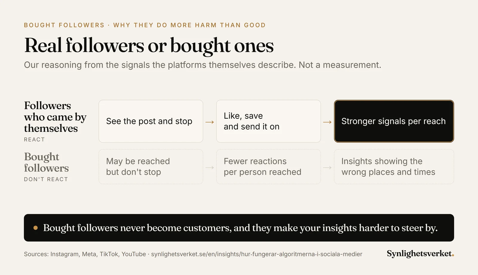 Diagram comparing followers who came by themselves with bought followers. Real followers stop, like and send posts on, which gives stronger signals per reach. Bought followers don't react, give fewer reactions per person reached and make your insights misleading.