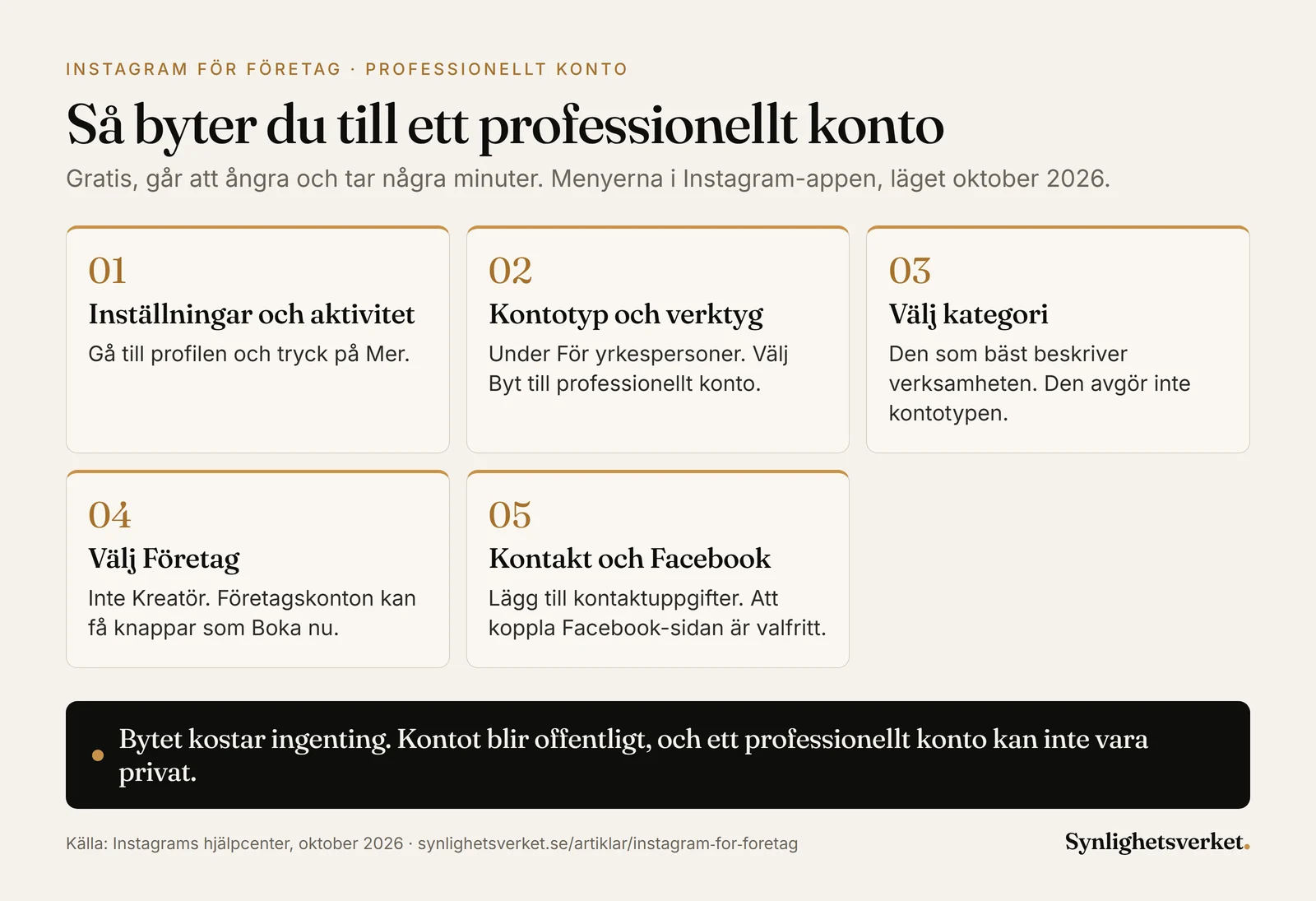 Diagram i fem steg för att byta till ett professionellt konto på Instagram: Inställningar och aktivitet, Kontotyp och verktyg under För yrkespersoner, välj kategori, välj Företag och lägg till kontaktuppgifter, där kopplingen till en Facebook-sida är valfri.