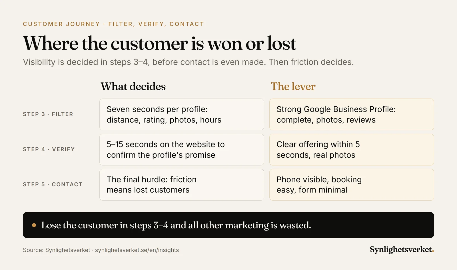 Comparison of steps 3–5 in the customer's path from Google to contact. For each step it shows what decides, such as seven seconds per profile and 5–15 seconds on the website, and the lever that helps.