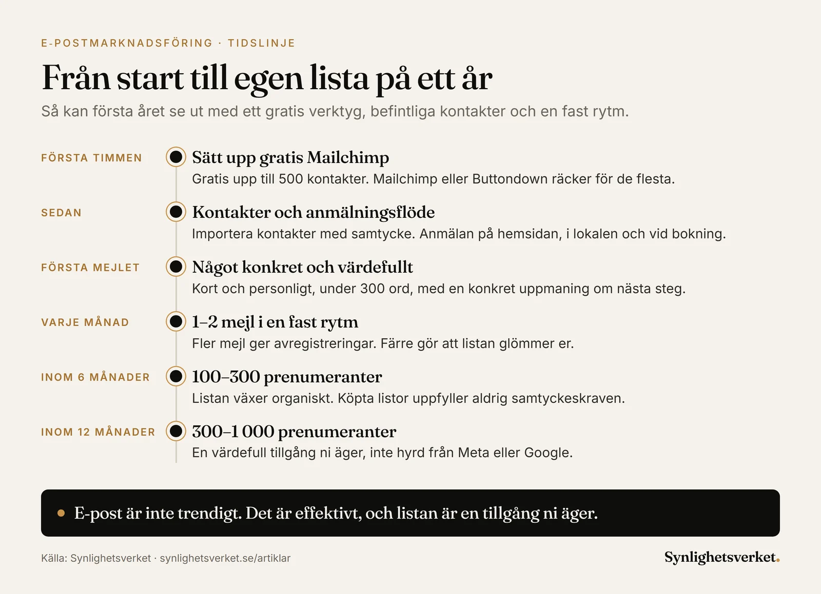 Tidslinje för e-postmarknadsföring: sätt upp gratis Mailchimp på en timme, importera kontakter med samtycke, skicka 1–2 mejl i månaden och nå 100–300 prenumeranter inom sex månader och 300–1 000 inom ett år.