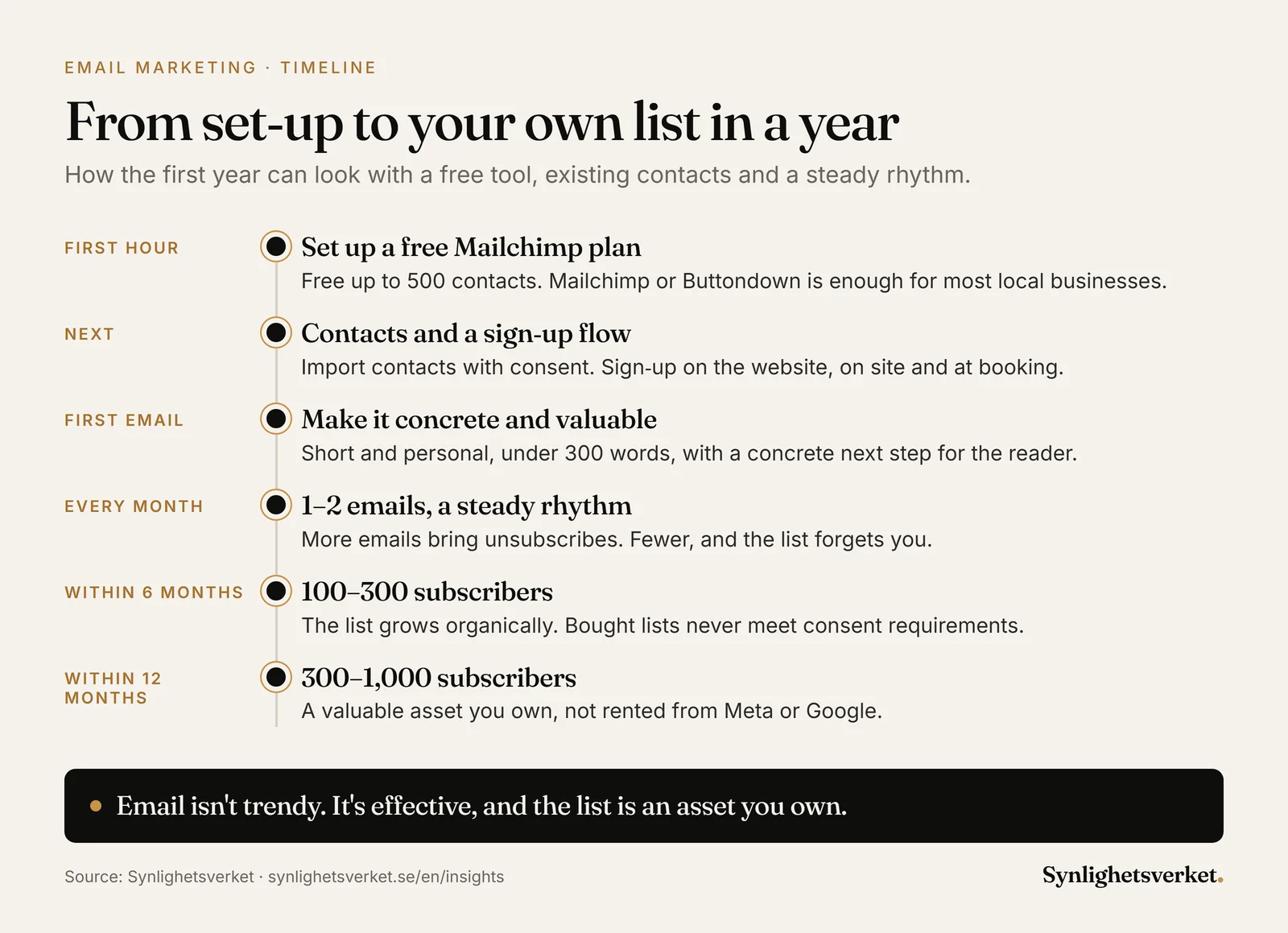 Timeline for email marketing: set up a free Mailchimp plan in an hour, import contacts with consent, send 1–2 emails a month and reach 100–300 subscribers within six months and 300–1,000 within a year.
