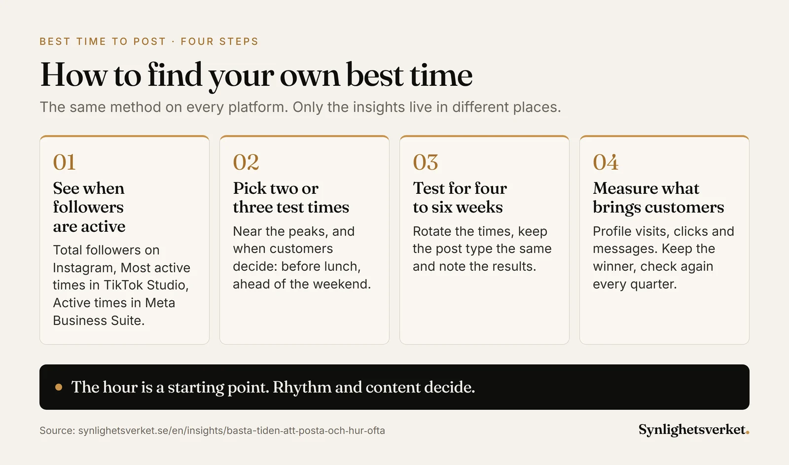 Four steps to find a business's best time to post: see when followers are active in the platform's insights, pick two or three test times, test for four to six weeks and measure profile visits, clicks and messages.