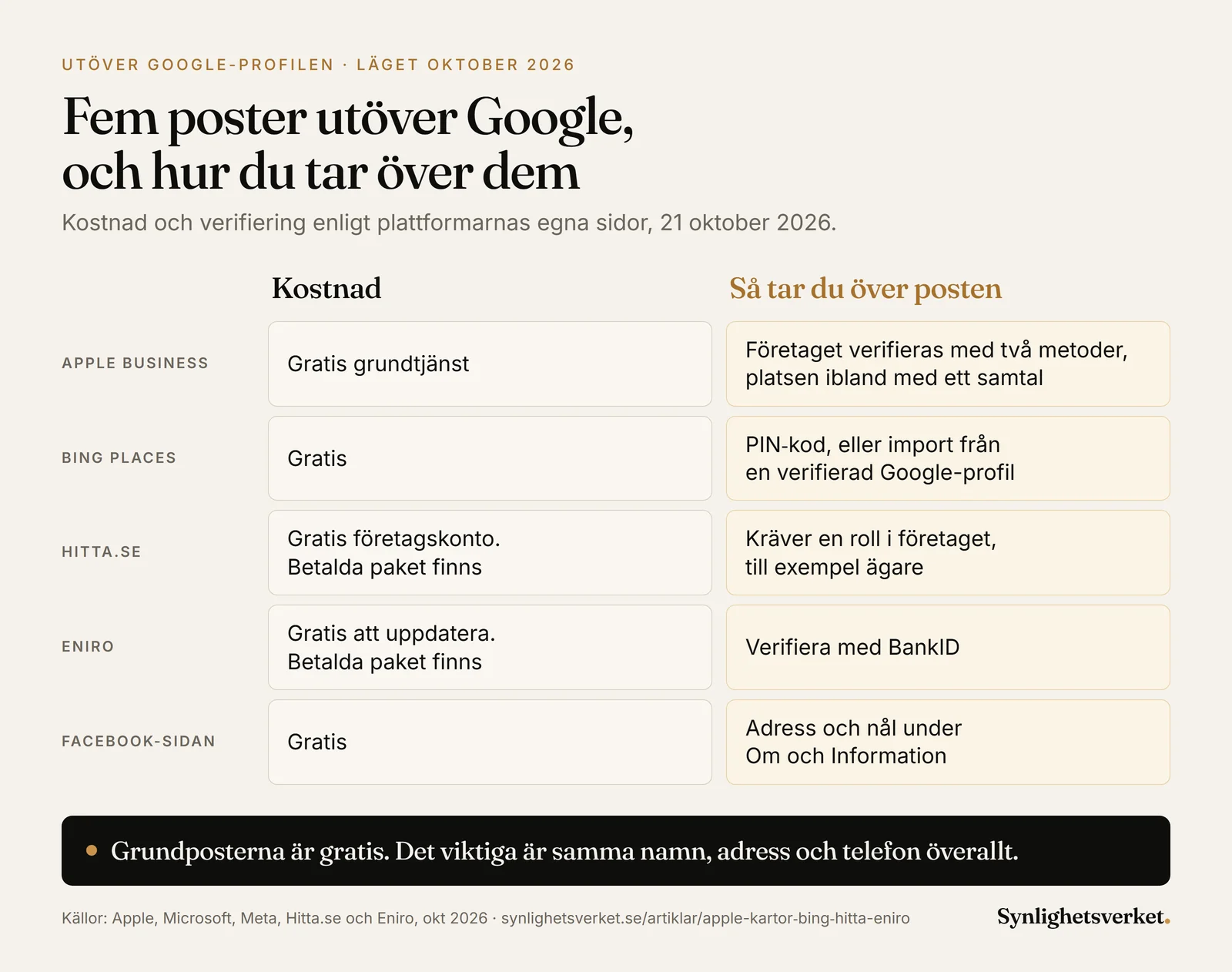 Jämförelse av fem poster utöver Google-profilen i oktober 2026: Apple Business är gratis och företaget verifieras med två metoder, platsen ibland med ett samtal. Bing Places är gratis och verifieras med en PIN-kod eller genom import från en verifierad Google-profil. Hitta.se har ett gratis företagskonto som kräver en roll i företaget. Eniro är gratis att uppdatera och verifieras med BankID. Facebook-sidan är gratis och adressen läggs in under Om och Information med en nål på kartan.