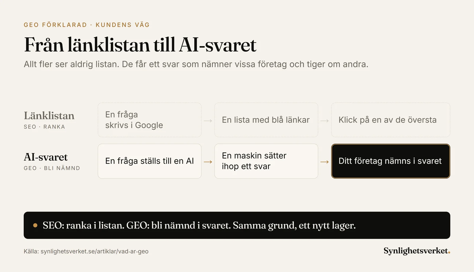 Diagram som jämför två vägar till en kund: med SEO leder en fråga i Google till en lista med blå länkar och ett klick; med GEO sätter en AI ihop ett svar som nämner ditt företag.