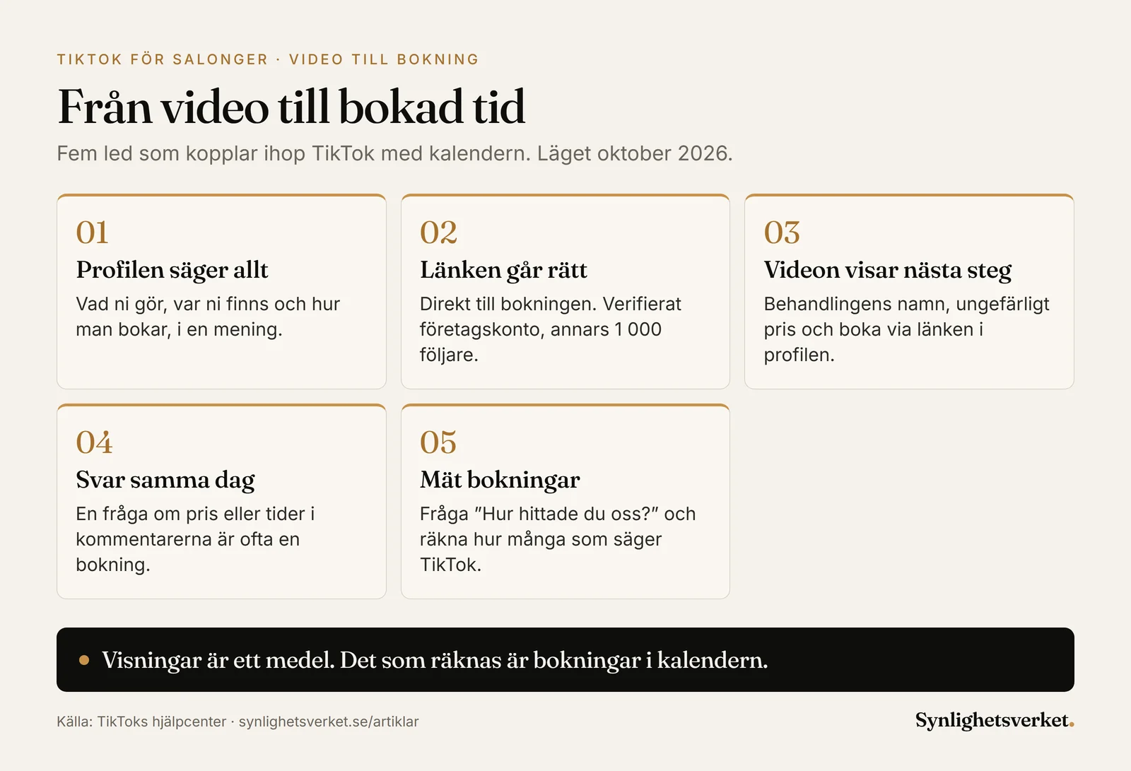 Diagram i fem steg från TikTok-video till bokad tid för en salong: en tydlig profil, länk direkt till bokningen, nästa steg i varje video, svar samma dag och mätning av bokningar.