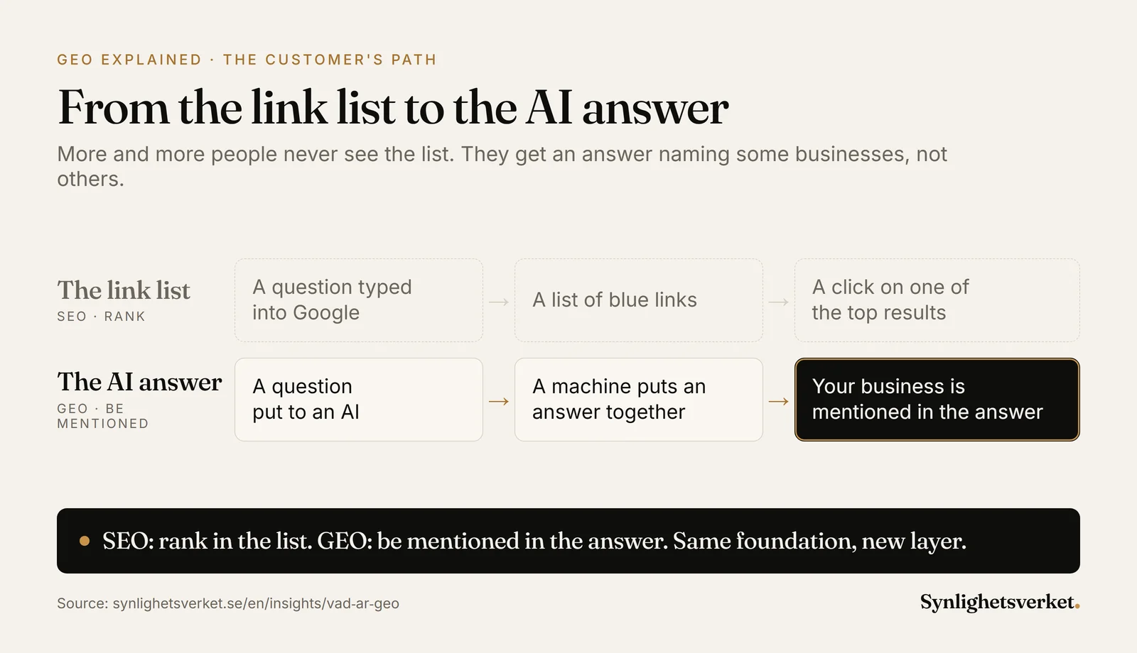 Diagram comparing two paths to a customer: with SEO, a question in Google leads to a list of blue links and a click; with GEO, an AI puts together an answer that mentions your business.