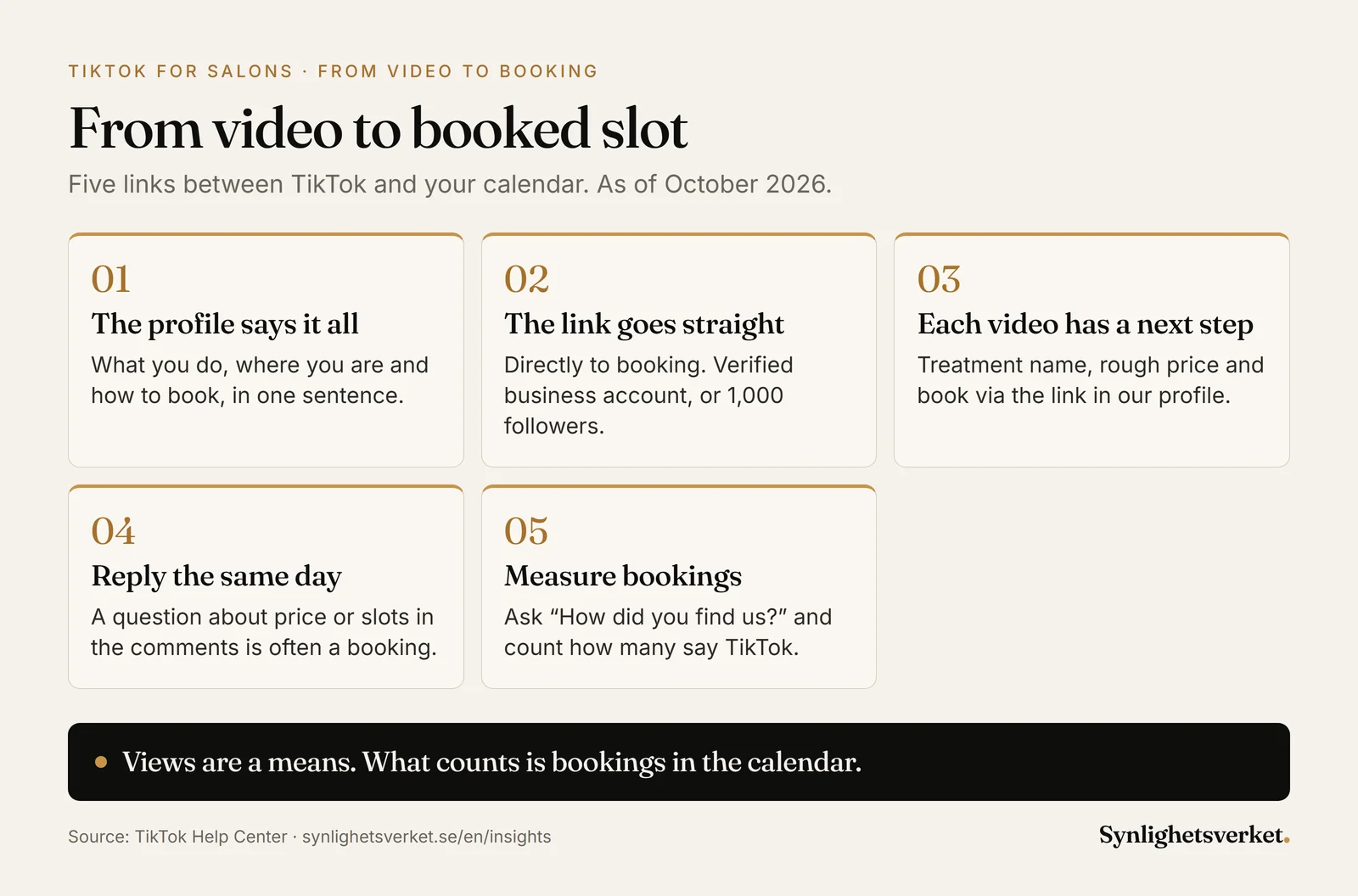 Five-step diagram from a TikTok video to a booked appointment for a salon: a clear profile, a direct booking link, a next step in every video, same-day replies and measuring bookings.