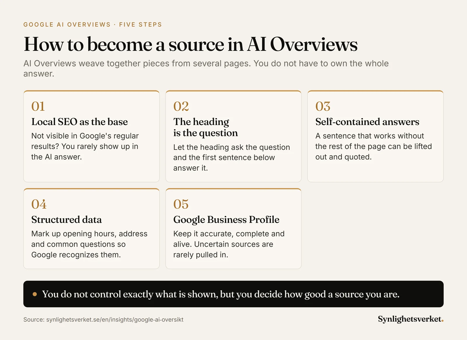 Diagram showing five steps to becoming a source in Google's AI Overview: local SEO as the base, the heading as the question, self-contained answers, structured data and a well-kept Google Business Profile.