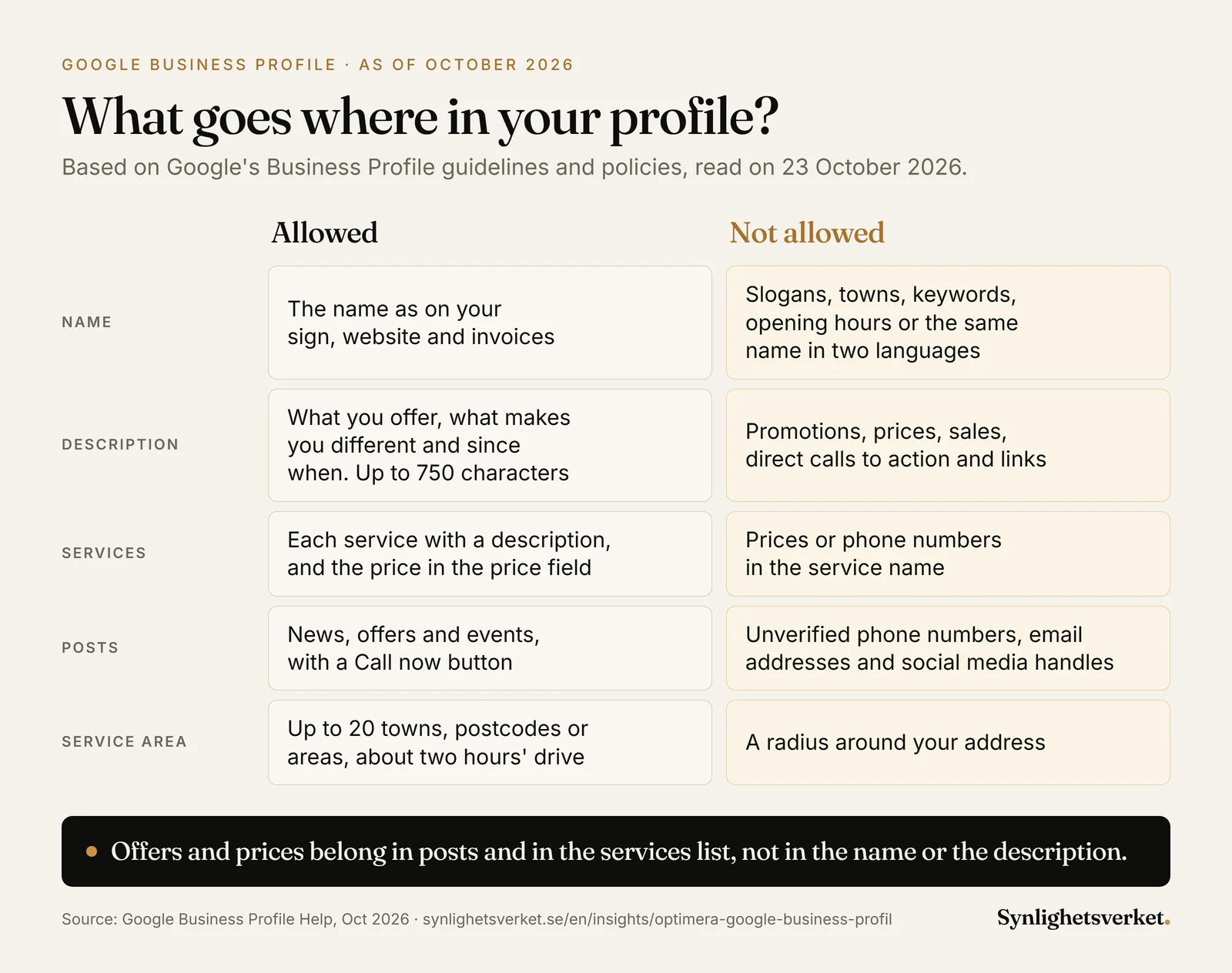 Comparison of what is and isn't allowed in different fields of a Google Business Profile in October 2026: the name should match your sign, website and invoices, with no slogans, towns, keywords, opening hours or the same name in two languages. The description can be up to 750 characters about what you offer, what makes you different and since when, with no promotions, prices, sales, direct calls to action or links. Services are listed with a description and the price in the price field, not with prices or phone numbers in the service name. Posts can contain news, offers and events with a Call now button, but not unverified phone numbers, email addresses or social media handles. The service area is set as up to 20 towns, postcodes or areas within about two hours' drive, not as a radius around your address.