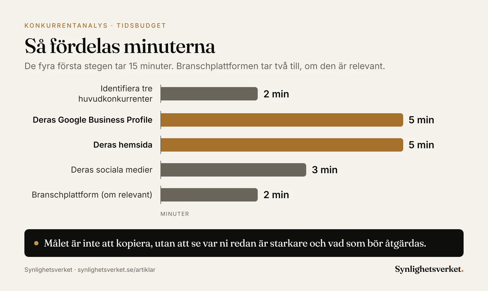 Stapeldiagram över tidsbudgeten i en konkurrentgranskning: 2 minuter för att identifiera tre konkurrenter, 5 på deras Google Business Profile, 5 på hemsidan, 3 på sociala medier och 2 på en branschplattform om relevant.