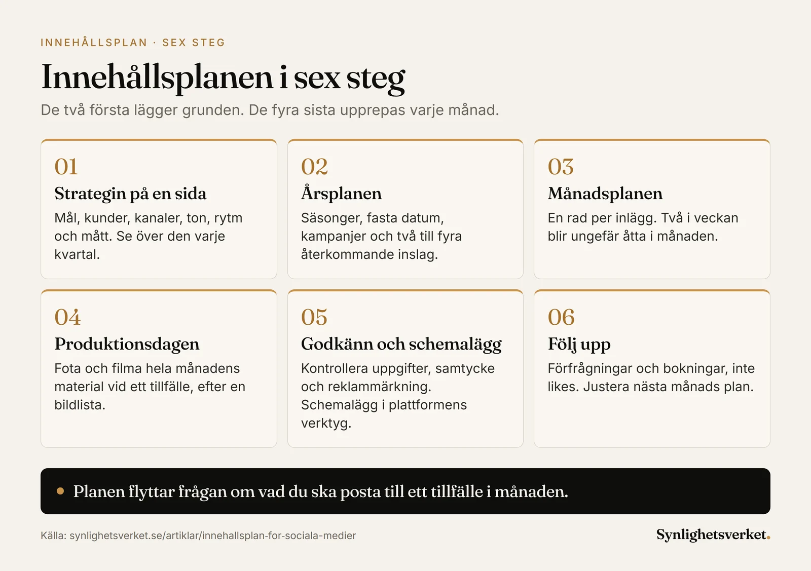 Diagram i sex steg för en innehållsplan för sociala medier: strategin på en sida, årsplanen med säsonger och kampanjer, månadsplanen med en rad per inlägg, en produktionsdag i månaden, godkännande och schemaläggning och uppföljning av förfrågningar och bokningar.