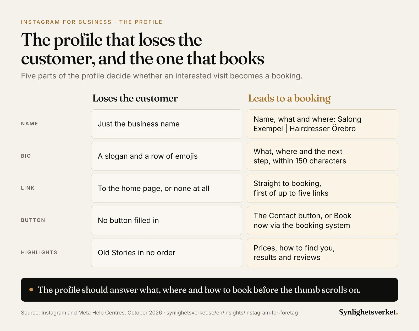 Comparison of an Instagram profile that loses the customer and one that leads to a booking: the name says what and where, the bio has keywords and a next step within 150 characters, the link goes straight to booking, the Contact or Book now button is filled in and the highlights answer common questions.