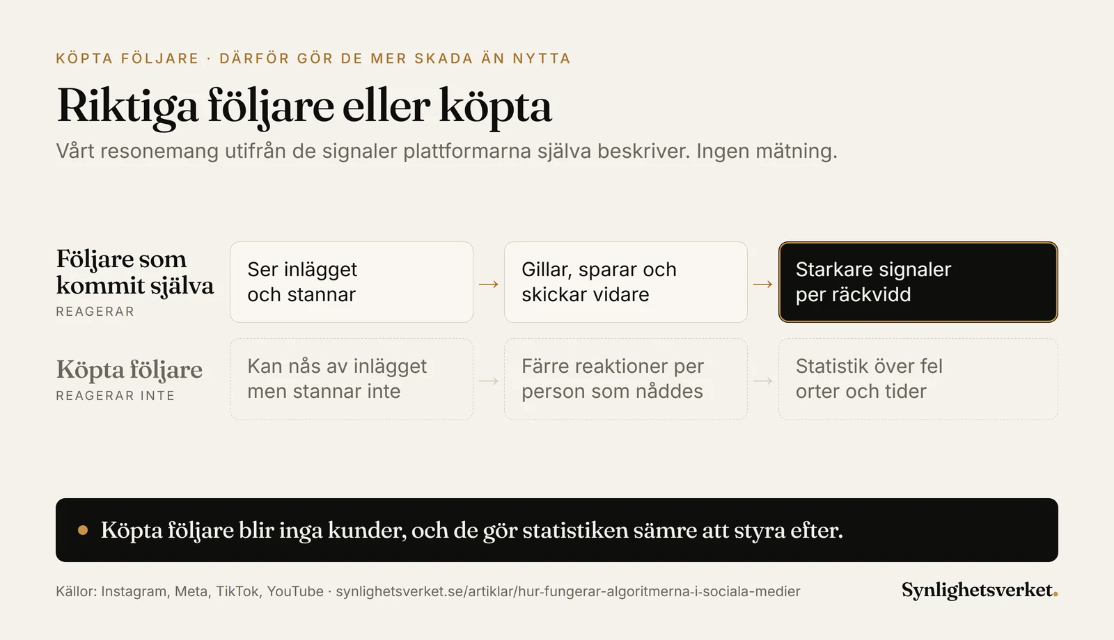 Diagram som jämför följare som kommit av sig själva med köpta följare. Riktiga följare stannar, gillar och skickar vidare, vilket ger starkare signaler per räckvidd. Köpta följare reagerar inte, ger färre reaktioner per person som nåddes och gör statistiken missvisande.