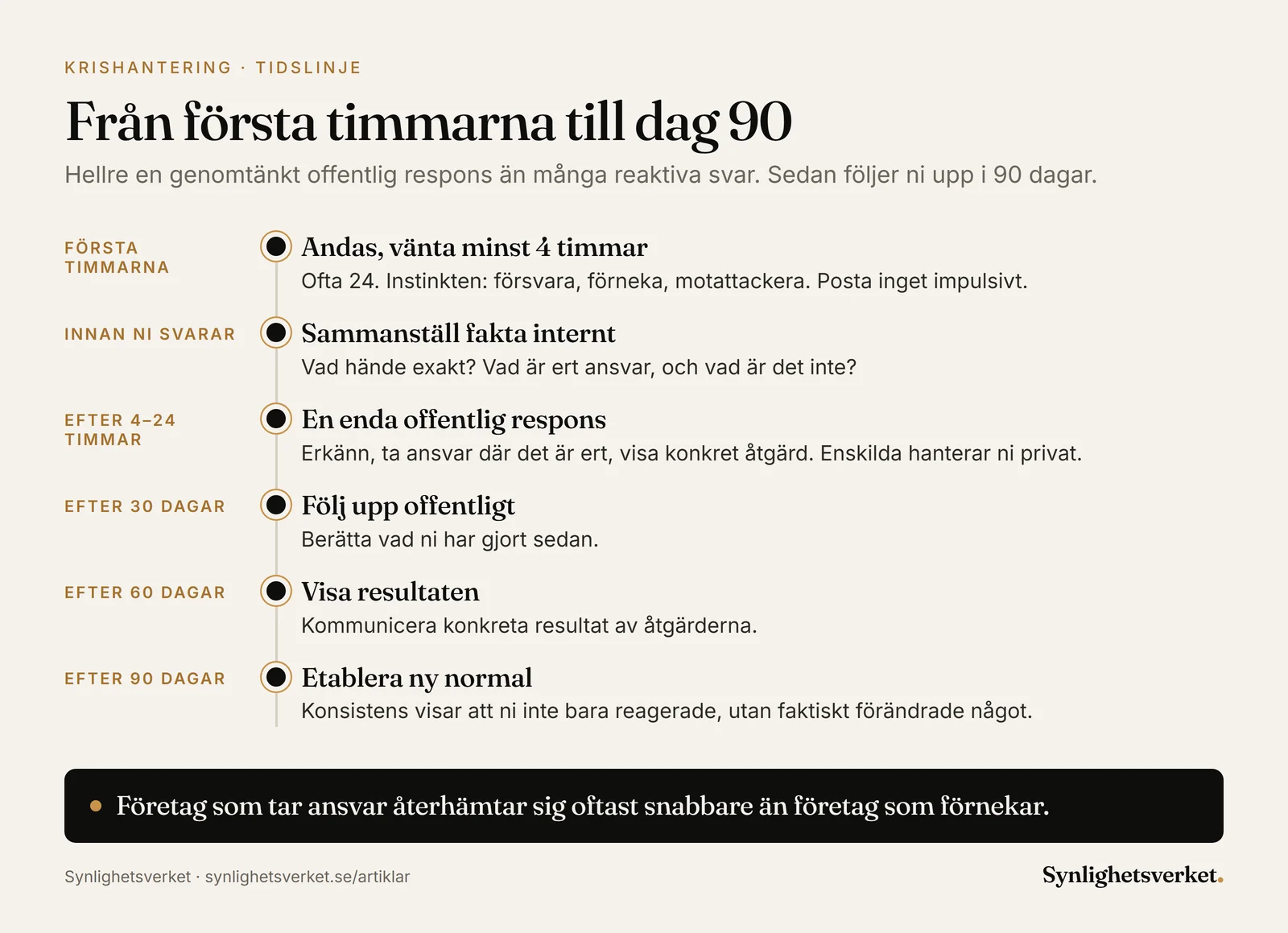 Tidslinje för krishantering vid en PR-incident: andas och vänta minst 4 timmar, sammanställ fakta internt, gör en enda offentlig respons efter 4–24 timmar och följ upp efter 30, 60 och 90 dagar.