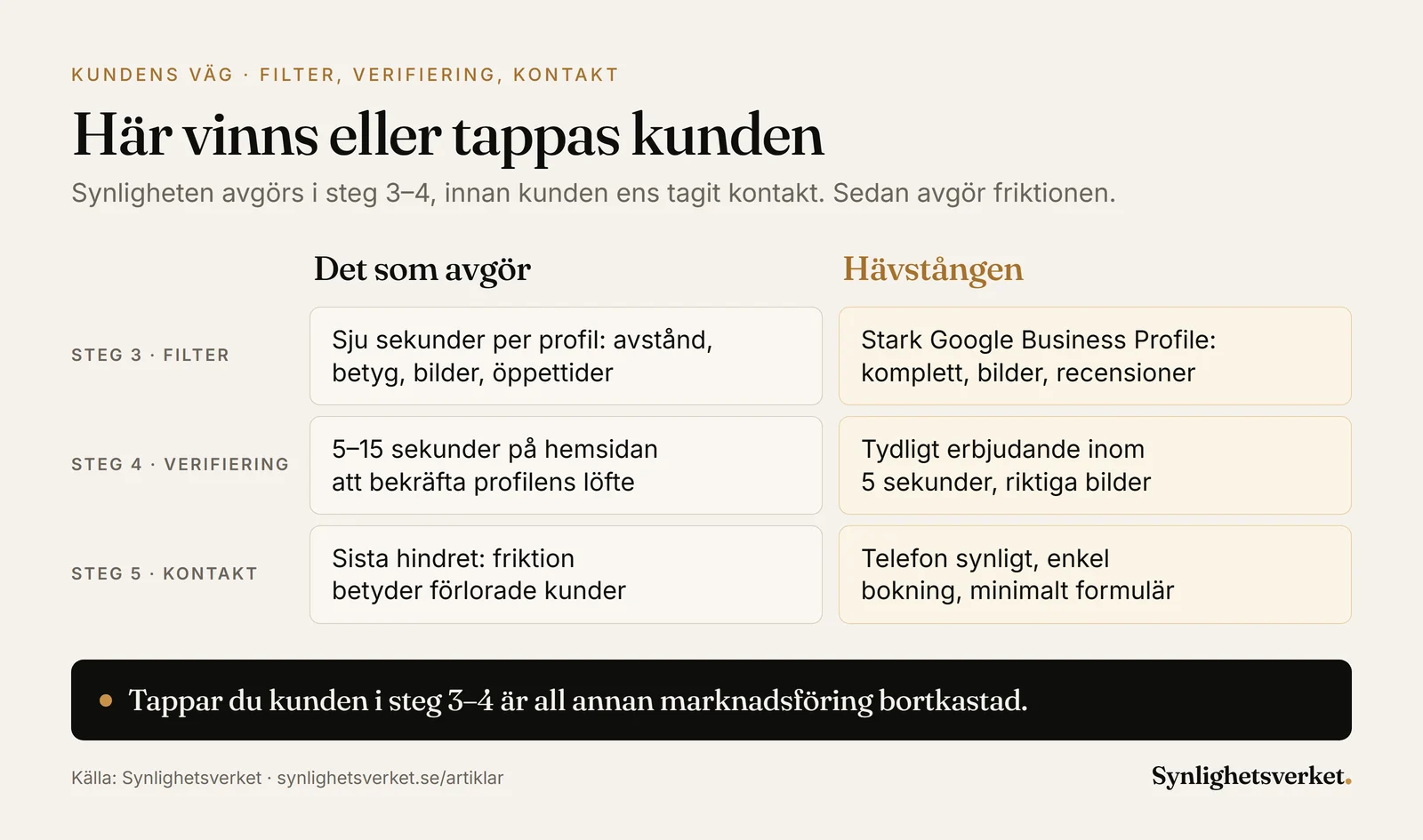 Jämförelse av steg 3–5 i kundens väg från Google till kontakt. För varje steg visas vad som avgör, som sju sekunder per profil och 5–15 sekunder på hemsidan, och vilken hävstång som hjälper.