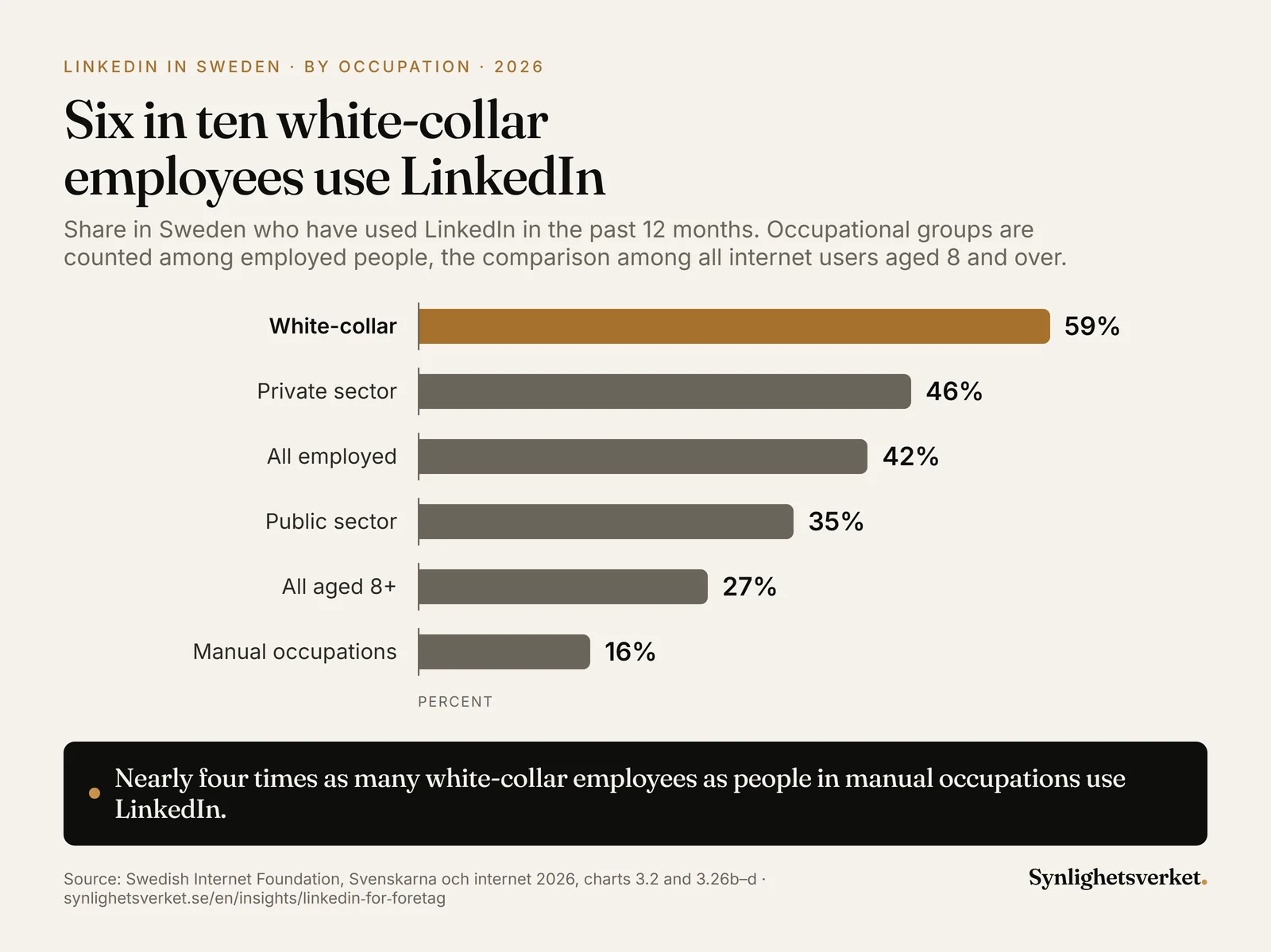 Bar chart of the share in Sweden who used LinkedIn in the past year in 2026: white-collar employees 59 percent, private sector employees 46, all employed 42, public sector employees 35, all internet users aged 8 and over 27 and people in manual occupations 16 percent.