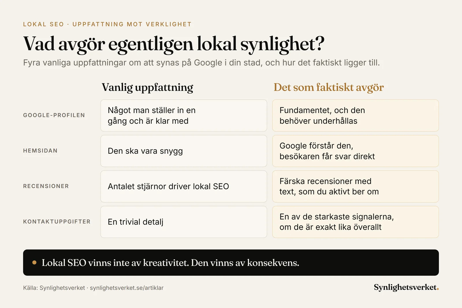 Jämförelse av fyra vanliga uppfattningar om lokal SEO och vad som faktiskt avgör: en underhållen Google-profil, en hemsida som Google förstår, färska recensioner med text och exakt samma kontaktuppgifter överallt