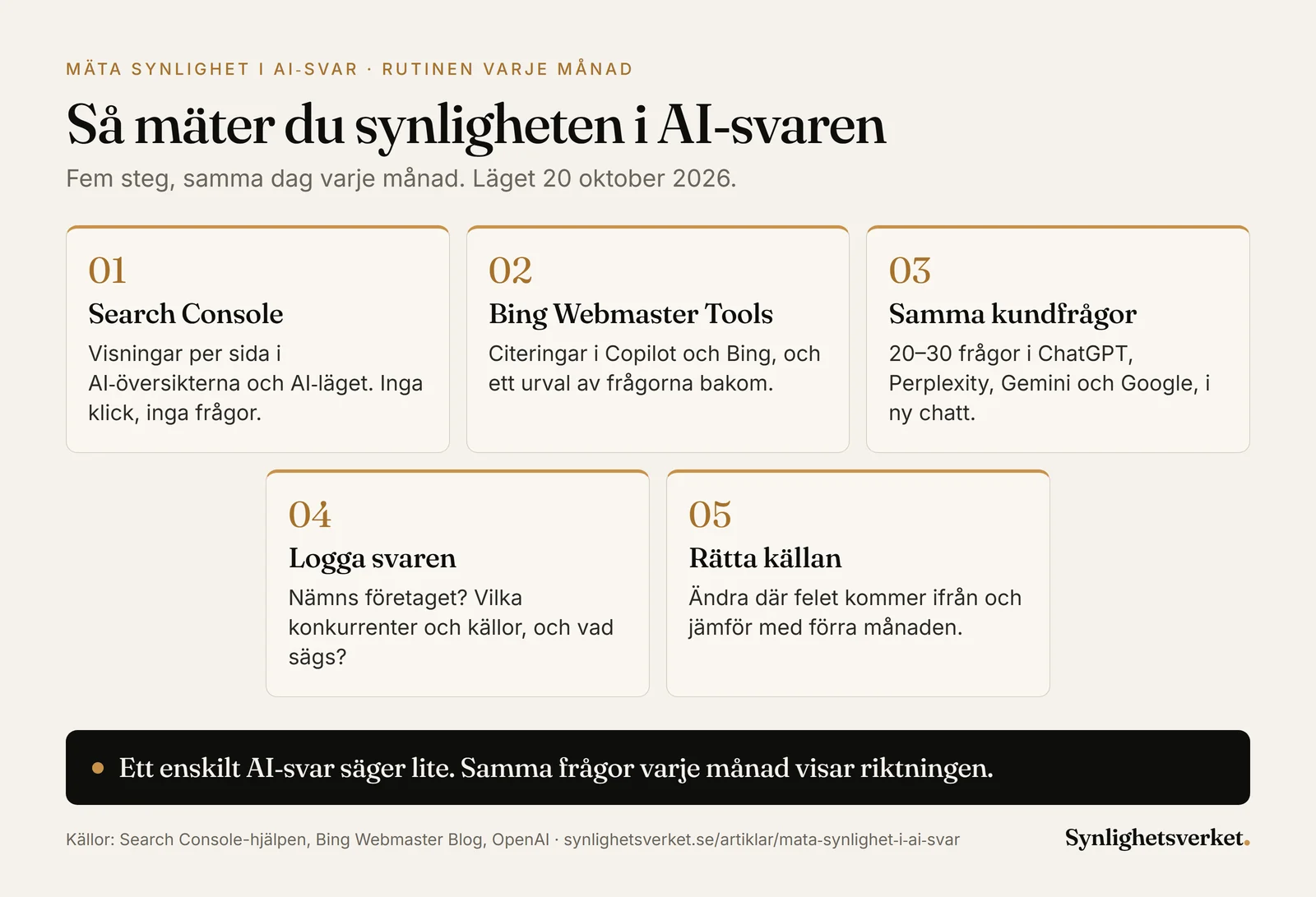 Diagram i fem steg för att mäta synlighet i AI-svar varje månad: visningar per sida i Search Console, citeringar i Bing Webmaster Tools, samma 20–30 kundfrågor i ChatGPT, Perplexity, Gemini och Google, en logg över om företaget nämns, vilka konkurrenter och källor som förekommer och vad som sägs, och att rätta felen i källan.