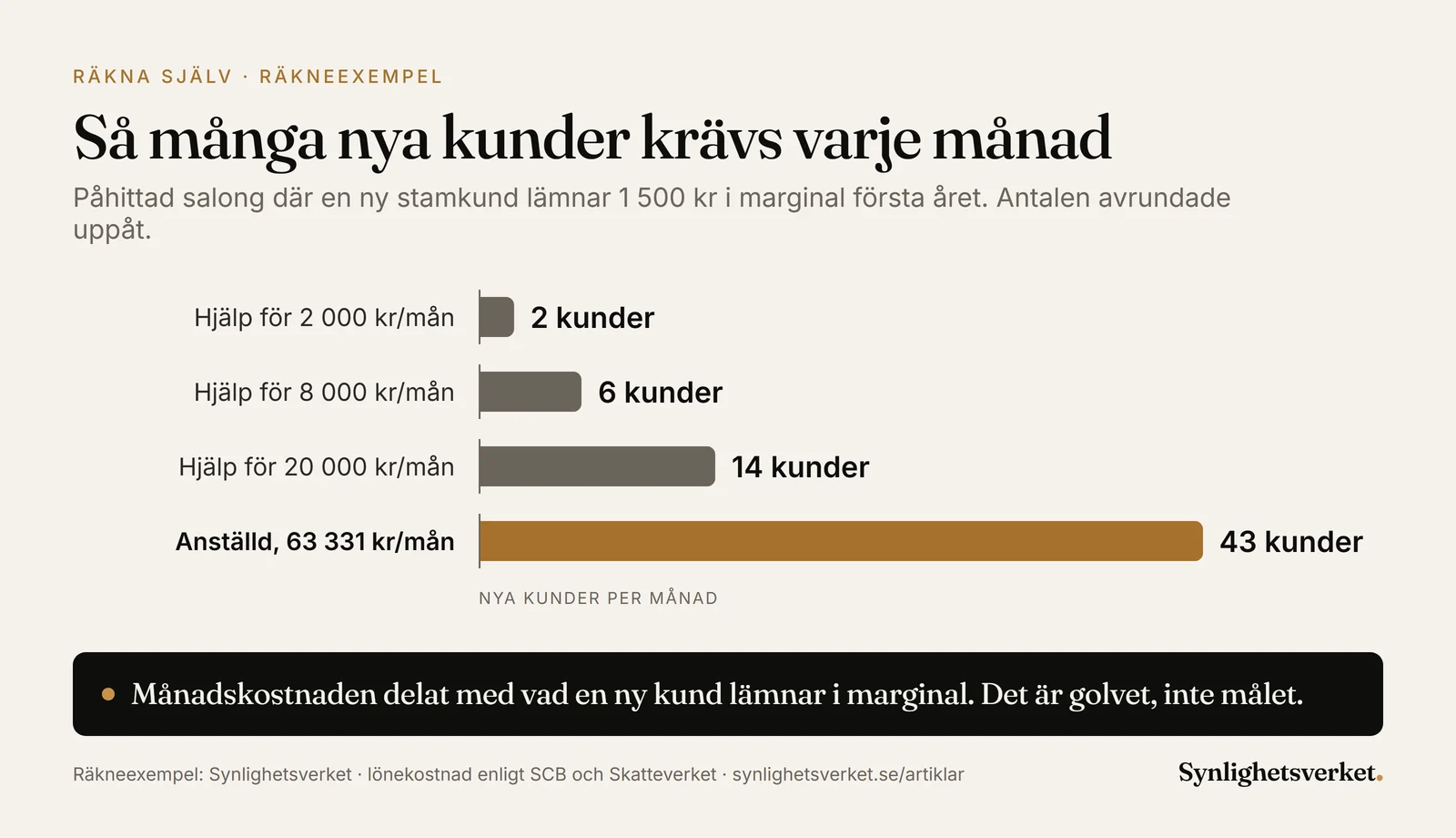 Stapeldiagram med ett räkneexempel för en påhittad salong där en ny stamkund lämnar 1 500 kr i marginal: hjälp för 2 000 kr i månaden kräver 2 nya kunder, 8 000 kr kräver 6, 20 000 kr kräver 14 och en anställd för 63 331 kr kräver 43 nya kunder i månaden.
