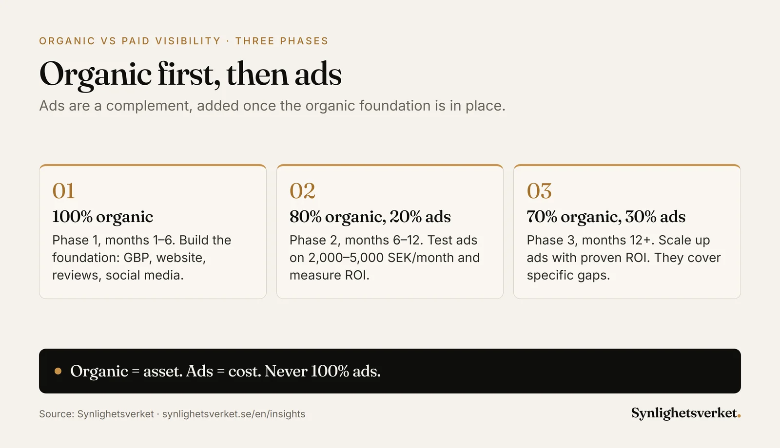 Diagram in three phases showing the split between organic visibility and ads: 100% organic in months 1–6, 80% organic and 20% ads in months 6–12, 70% organic and 30% ads after twelve months
