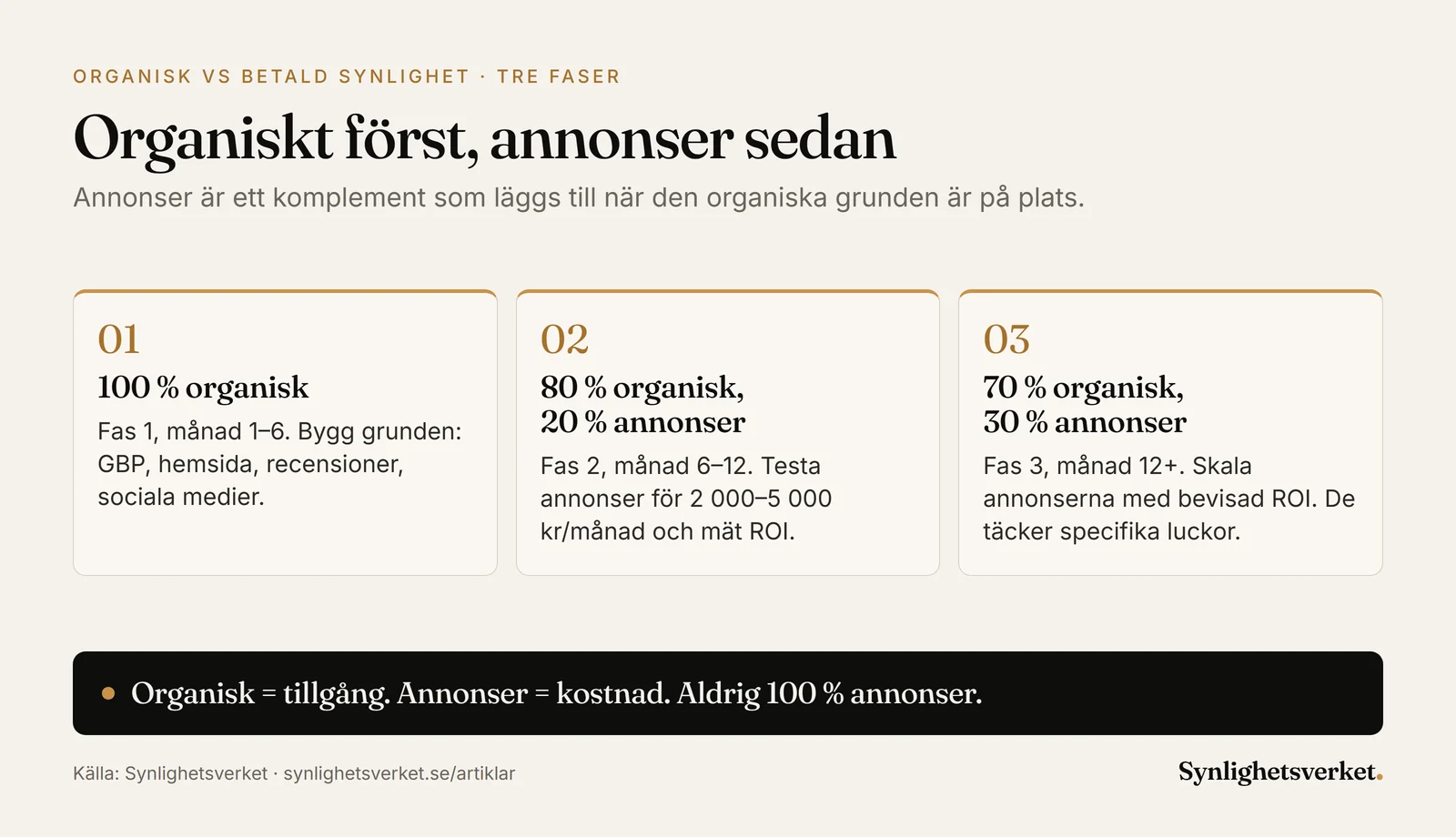 Diagram i tre faser över fördelningen mellan organisk synlighet och annonser: 100 % organisk månad 1–6, 80 % organisk och 20 % annonser månad 6–12, 70 % organisk och 30 % annonser efter tolv månader