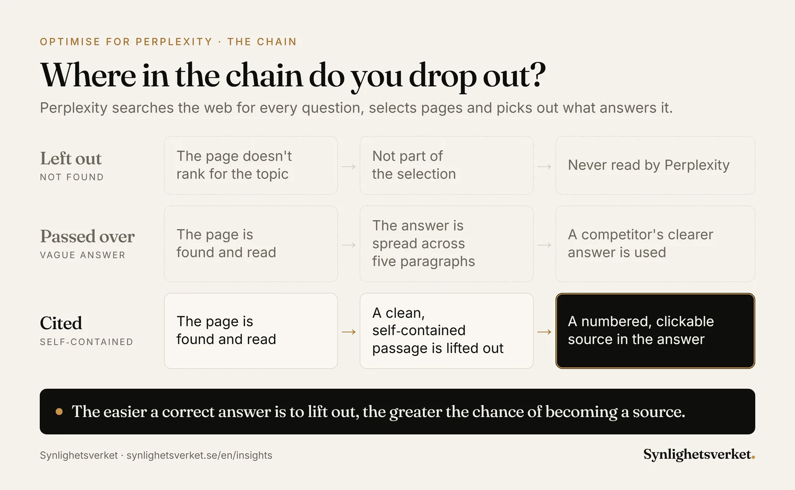 Diagram of three outcomes when Perplexity answers: the page isn't found, the page is read but the answer is spread out and a competitor's clearer answer is used, or a self-contained passage becomes a numbered source.
