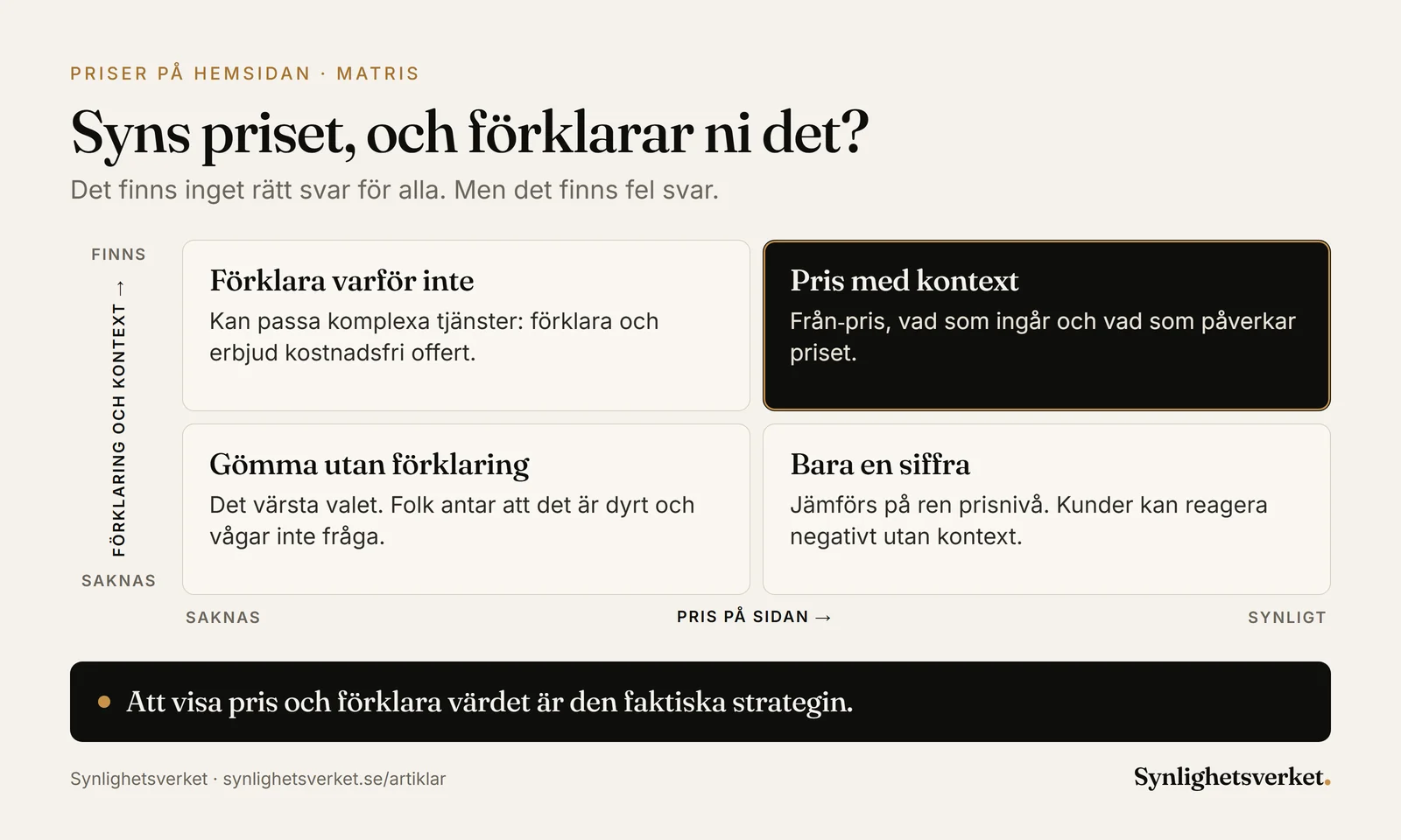 Matris över prisinformation på hemsidan: pris med kontext rekommenderas, en förklaring utan pris kan passa komplexa tjänster, bara en siffra jämförs på pris och att gömma utan förklaring är värst.
