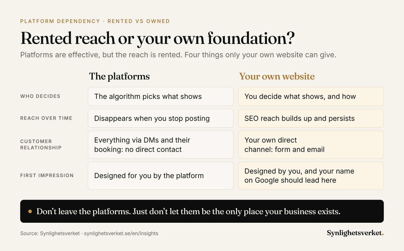 Comparison between platforms such as Instagram and Bokadirekt and your own website: who decides, reach over time, the relationship with the customer and the first impression when someone searches for the business name