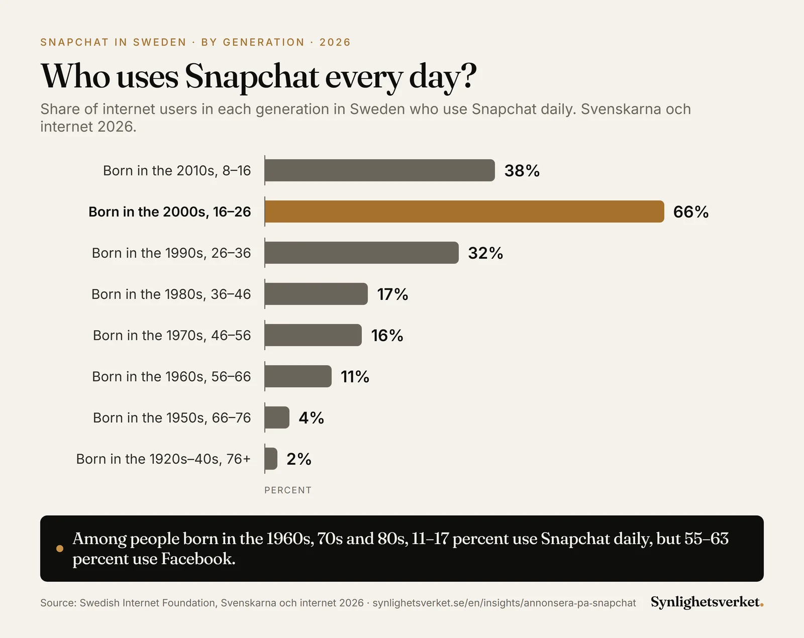 Bar chart of the share in each generation in Sweden who use Snapchat daily in 2026: born in the 2010s 38 percent, 2000s 66, 1990s 32, 1980s 17, 1970s 16, 1960s 11, 1950s 4 and 1920s–1940s 2 percent of internet users.