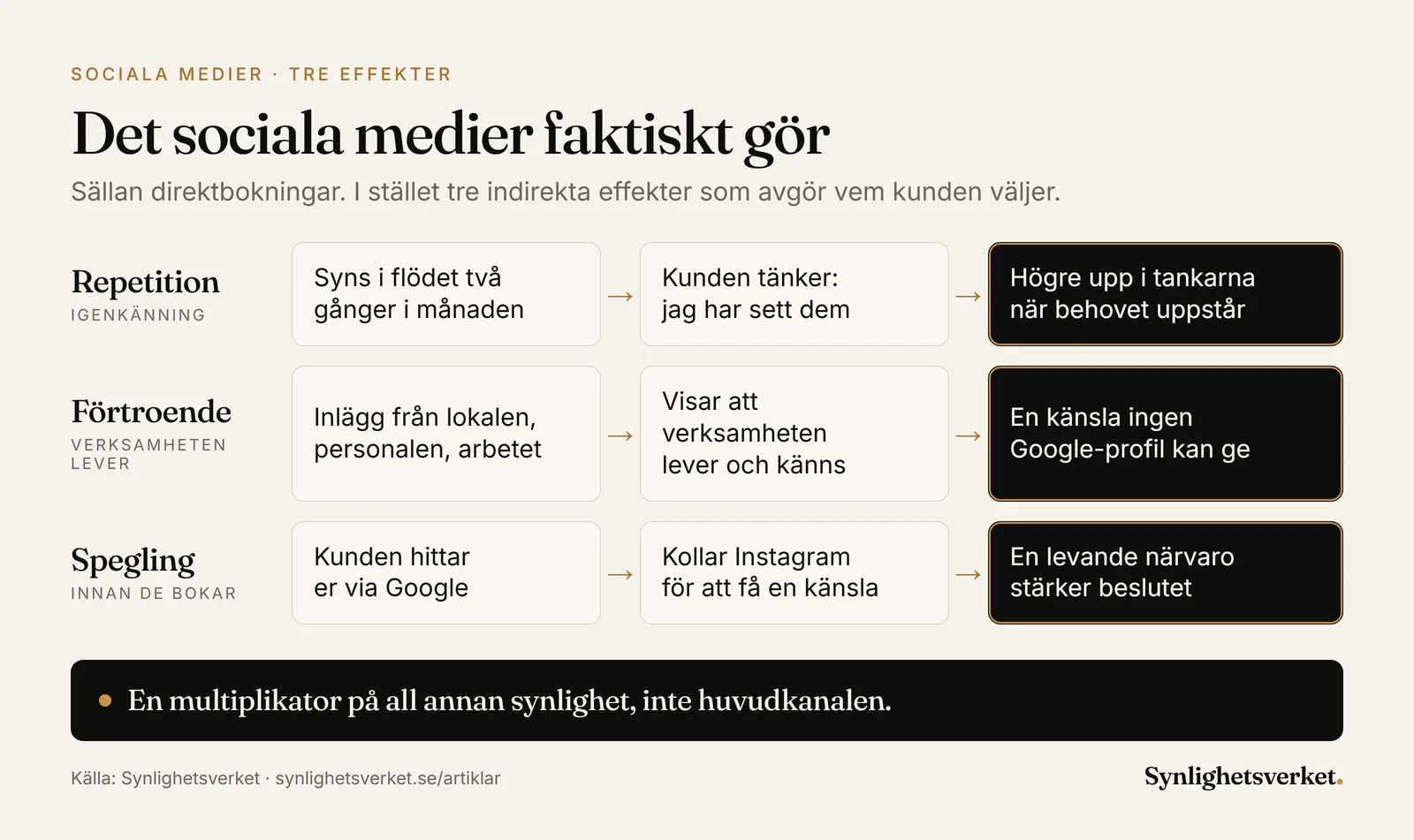 Diagram över tre effekter av sociala medier för lokala företag: repetition bygger igenkänning, förtroende visar att verksamheten lever och spegling stärker beslutet när kunden kollar Instagram efter Google.