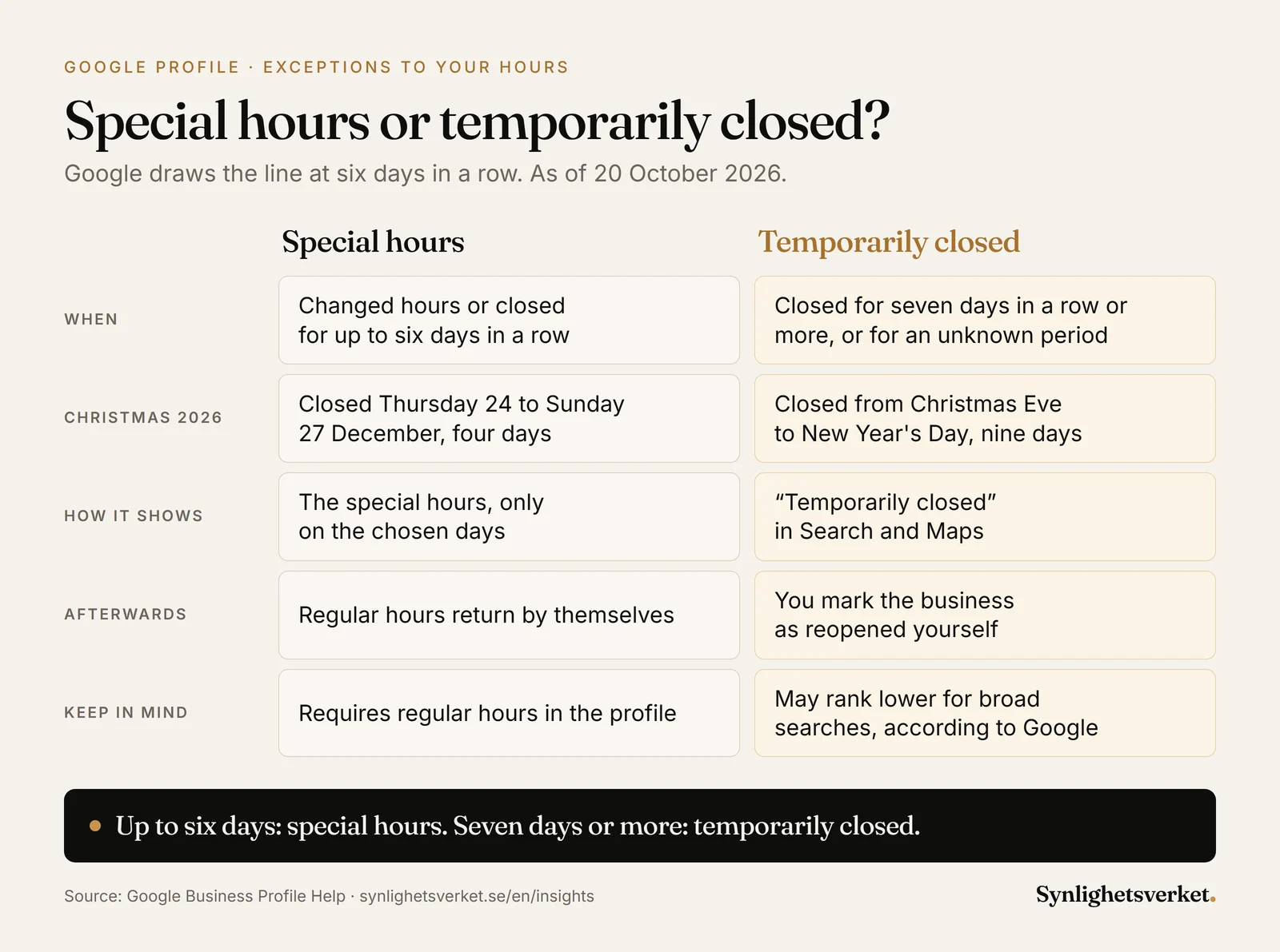 Comparison of special hours and temporarily closed in a Google profile: special hours cover up to six days in a row, for example closed 24–27 December 2026, show only on the chosen days and require regular hours. Temporarily closed covers seven days or more, for example Christmas Eve to New Year's Day, shows as temporarily closed in Search and Maps, must be reopened manually and may rank lower for broad searches.