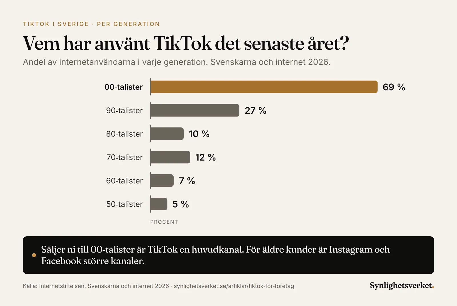Stapeldiagram över hur stor andel i varje generation som använt TikTok det senaste året i Sverige 2026: 00-talister 69 procent, 90-talister 27, 80-talister 10, 70-talister 12, 60-talister 7 och 50-talister 5 procent.