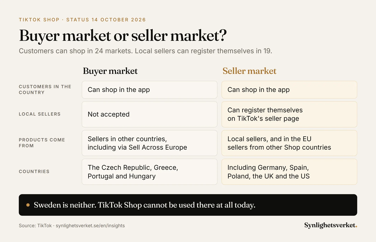 Comparison of buyer markets and seller markets on TikTok Shop: customers can shop in the app in both, but only seller markets let local sellers register. The buyer markets are the Czech Republic, Greece, Portugal and Hungary.