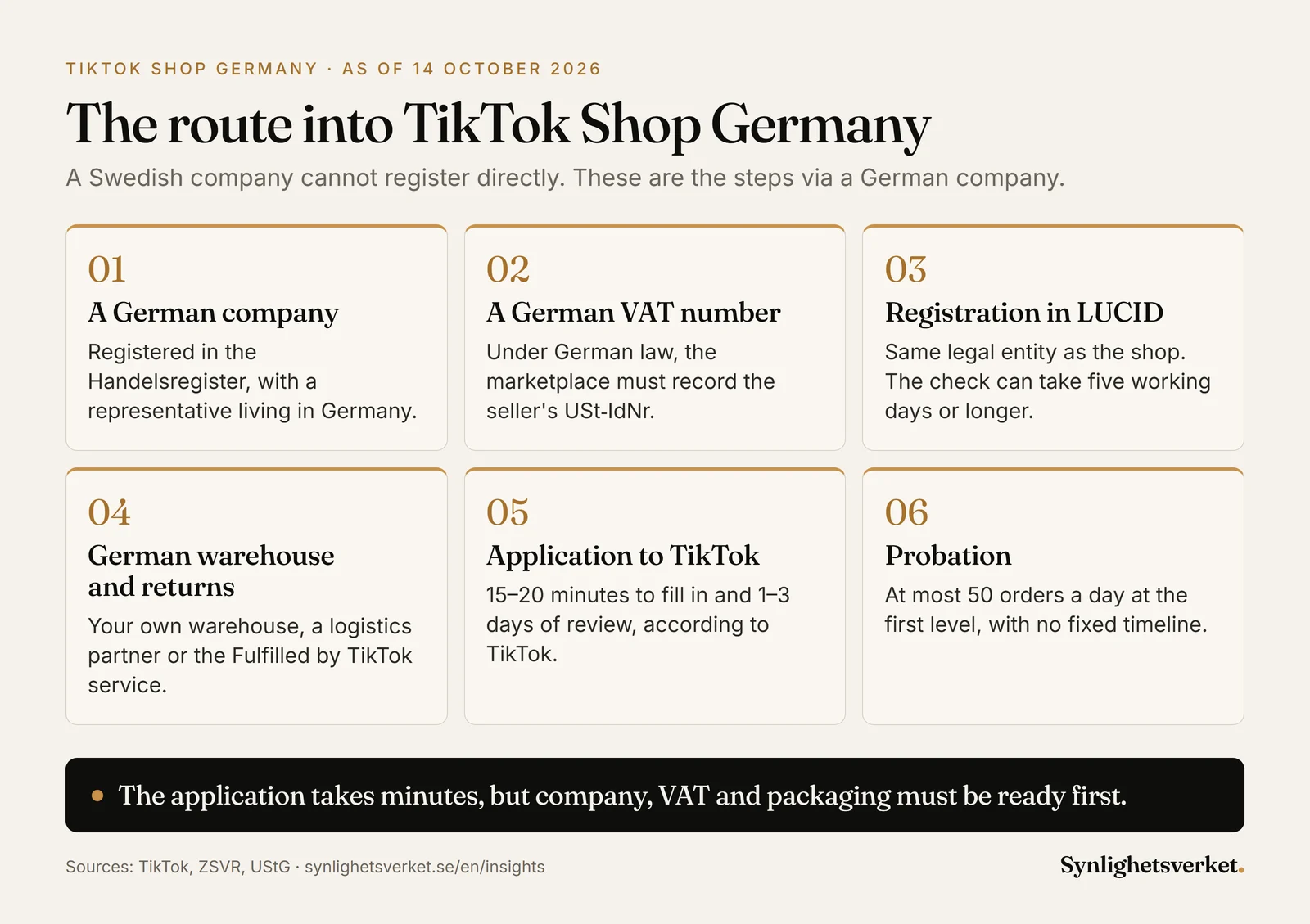 Diagram in six steps for selling on TikTok Shop in Germany from Sweden: a German company, a German VAT number, registration in LUCID, warehouse and returns in Germany, the application to TikTok and probation. Status as of 14 October 2026.