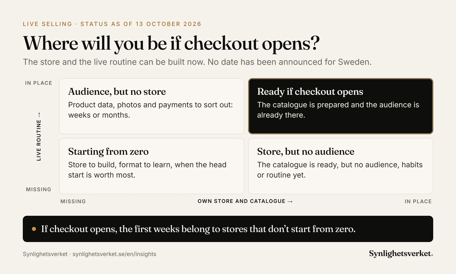 Matrix of how ready a store is if TikTok Shop opens in Sweden: own store and product catalogue on one axis, live-streaming routine on the other. The best position is both in place. Status as of 13 October 2026.