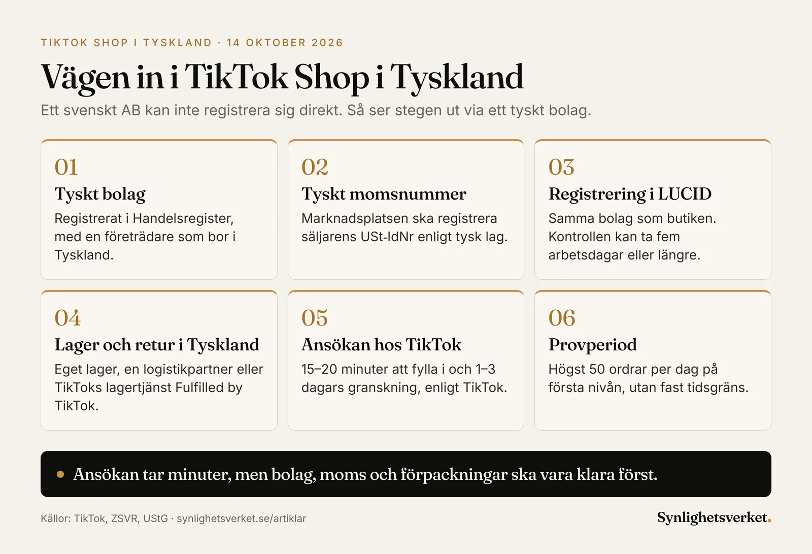 Diagram i sex steg för att sälja på TikTok Shop i Tyskland från Sverige: tyskt bolag, tyskt momsnummer, registrering i LUCID, lager och retur i Tyskland, ansökan hos TikTok och provperiod. Läget 14 oktober 2026.