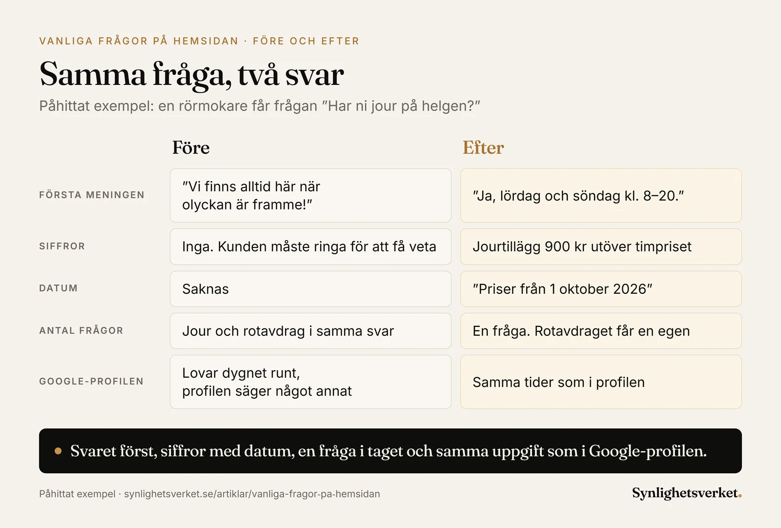 Jämförelse av två svar på frågan om en rörmokare har jour på helgen, i ett påhittat exempel. Svaret före börjar med att företaget alltid finns där när olyckan är framme, saknar siffror och datum, blandar jour och rotavdrag i samma svar och lovar dygnet runt fast Google-profilen säger något annat. Svaret efter börjar med ja, lördag och söndag kl. 8–20, anger ett jourtillägg på 900 kr utöver timpriset, har datumet 1 oktober 2026, svarar på en fråga och har samma tider som profilen.