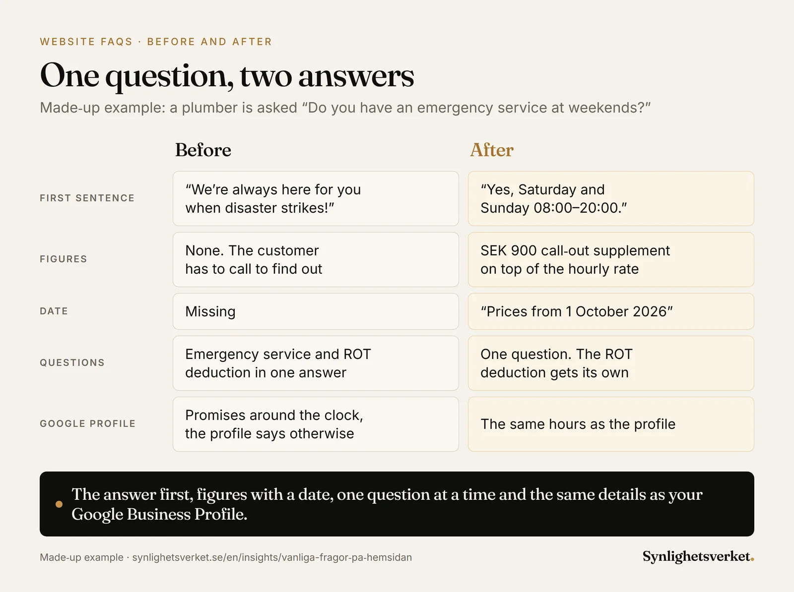 Comparison of two answers to the question of whether a plumber has an emergency service at weekends, in a made-up example. The answer before opens by saying the business is always there when disaster strikes, has no figures or date, mixes the emergency service and the ROT tax deduction in one answer and promises around the clock when the Google Business Profile says otherwise. The answer after opens with yes, Saturday and Sunday 08:00–20:00, gives a call-out supplement of SEK 900 on top of the hourly rate, is dated 1 October 2026, answers one question and has the same hours as the profile.