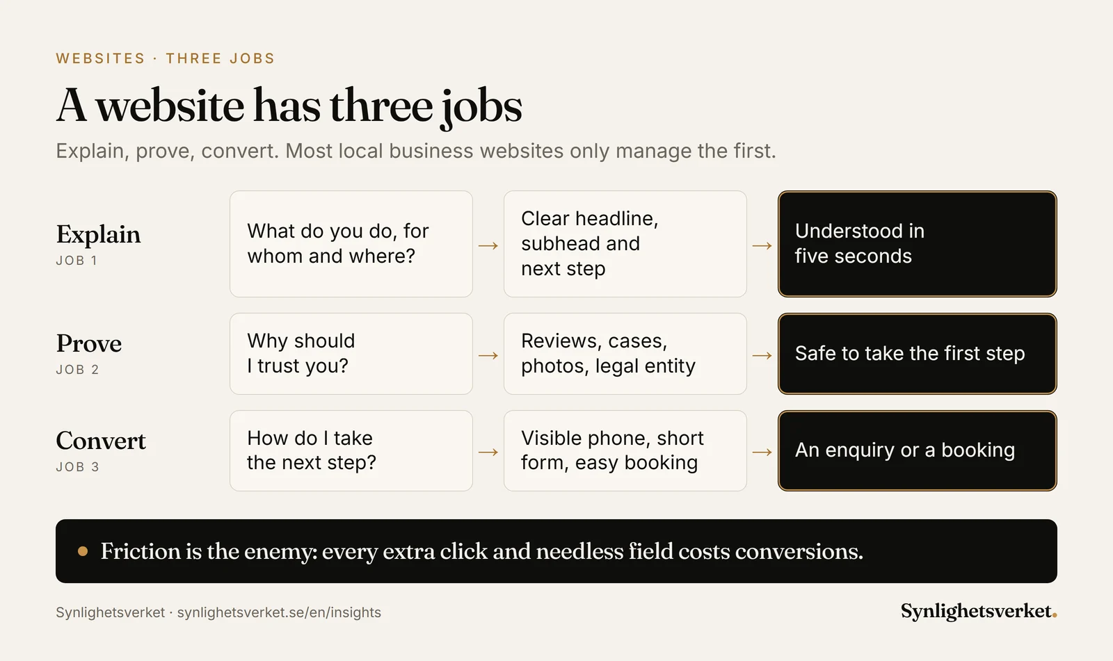Diagram of a website's three jobs: explain what you do, for whom and where within five seconds, prove it with reviews, cases and photos, and convert with a visible phone number, a short form and easy booking.