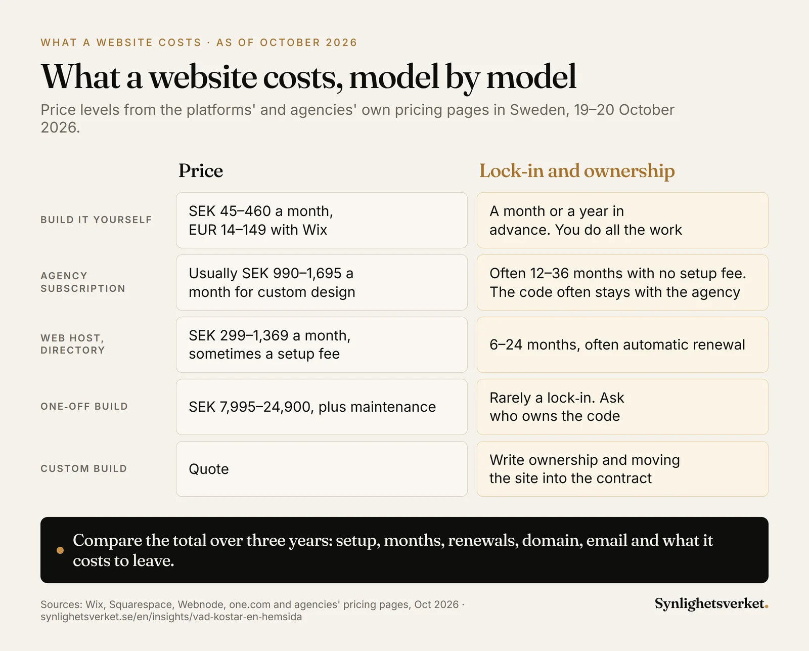Comparison of what a website costs in Sweden under different models in October 2026: building it yourself for SEK 45–460 a month or EUR 14–149 with Wix, a subscription from a web agency for usually SEK 990–1,695 a month with a lock-in of often 12–36 months, a subscription from a web host or directory company for SEK 299–1,369 a month with a lock-in of 6–24 months, a one-off build for SEK 7,995–24,900 plus maintenance, and a larger custom build on quote.